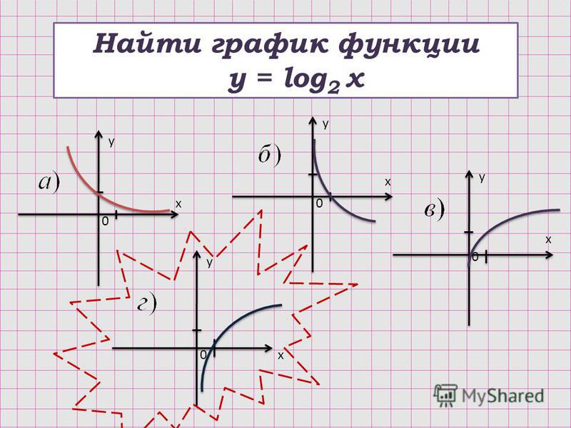 Найти график функции y = log 2 x y y y y x x x x 0 0 0 0