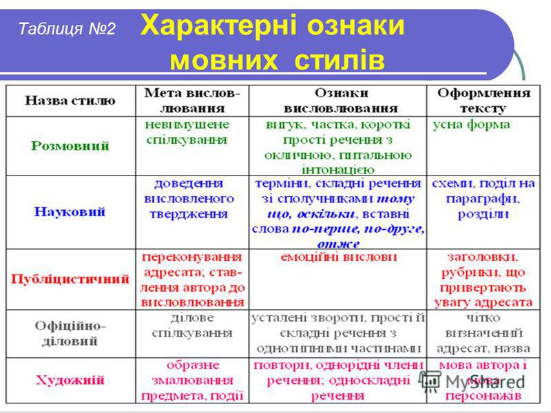 Таблиця 2 Характерні ознаки мовних стилів