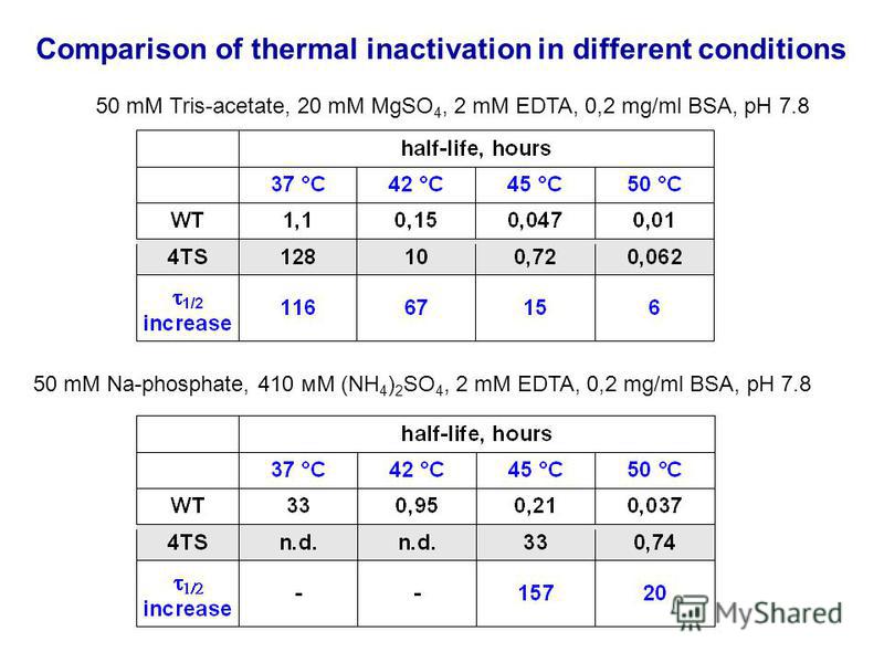 Comparison of thermal inactivation in different conditions 50 mM Tris-acetate, 20 mM MgSO 4, 2 mM EDTA, 0,2 mg/ml BSA, pH 7.8 50 mM Na-phosphate, 410 мМ (NH 4 ) 2 SO 4, 2 mM EDTA, 0,2 mg/ml BSA, pH 7.8