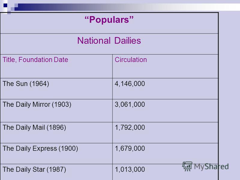 Populars National Dailies Title, Foundation DateCirculation The Sun (1964)4,146,000 The Daily Mirror (1903)3,061,000 The Daily Mail (1896)1,792,000 The Daily Express (1900)1,679,000 The Daily Star (1987)1,013,000