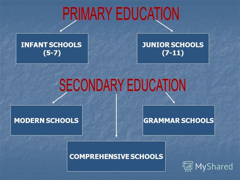INFANT SCHOOLS (5-7) JUNIOR SCHOOLS (7-11) MODERN SCHOOLSGRAMMAR SCHOOLS COMPREHENSIVE SCHOOLS