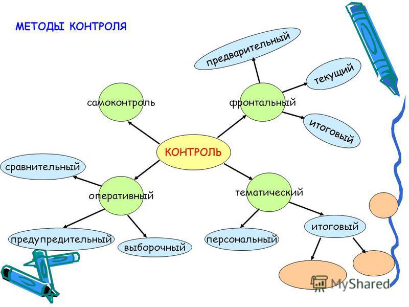 Функции контроля в педагогике схема