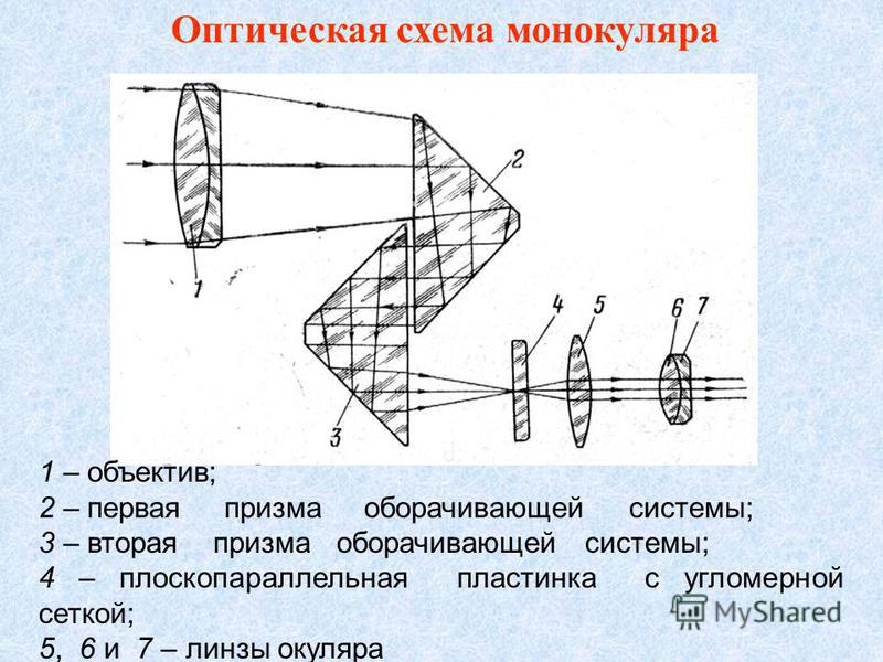 Оптическая схема монокуляра 1 – объектив; 2 – первая призма оборачивающей системы; 3 – вторая призма оборачивающей системы; 4 – плоскопараллельная пластинка с угломерной сеткой; 5, 6 и 7 – линзы окуляра