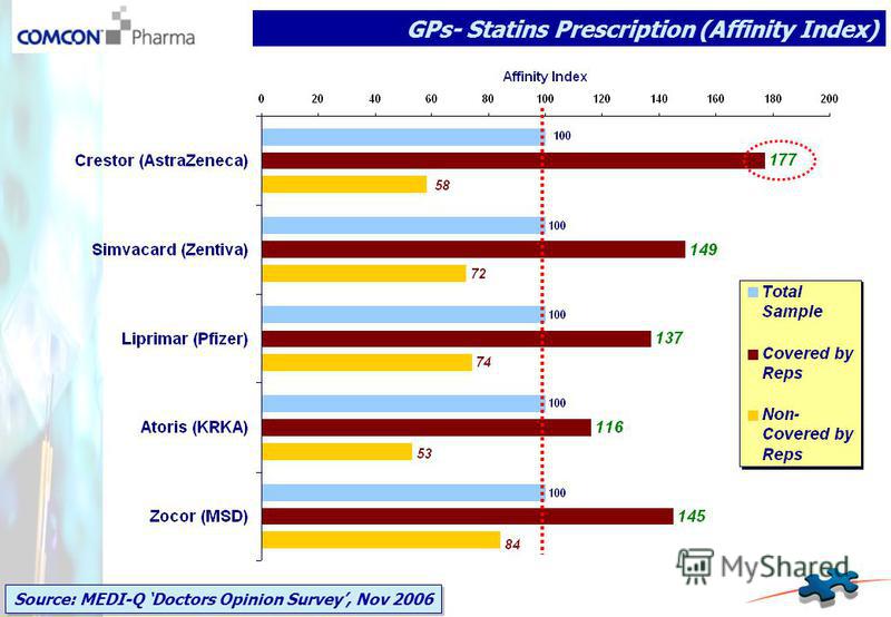 GPs- Statins Prescription (Affinity Index) Source: MEDI-Q Doctors Opinion Survey, Nov 2006
