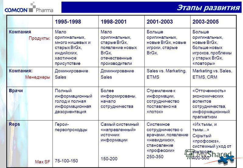 Этапы развития 1995-19981998-20012001-20032003-2005 Компания Продукты: Мало оригинальных, много нишевых и старых BrGx, индийских, хаотичное присутствие Мало оригинальных, старые BrGx, появление новых BrGx, отечественные производители Больше оригиналь