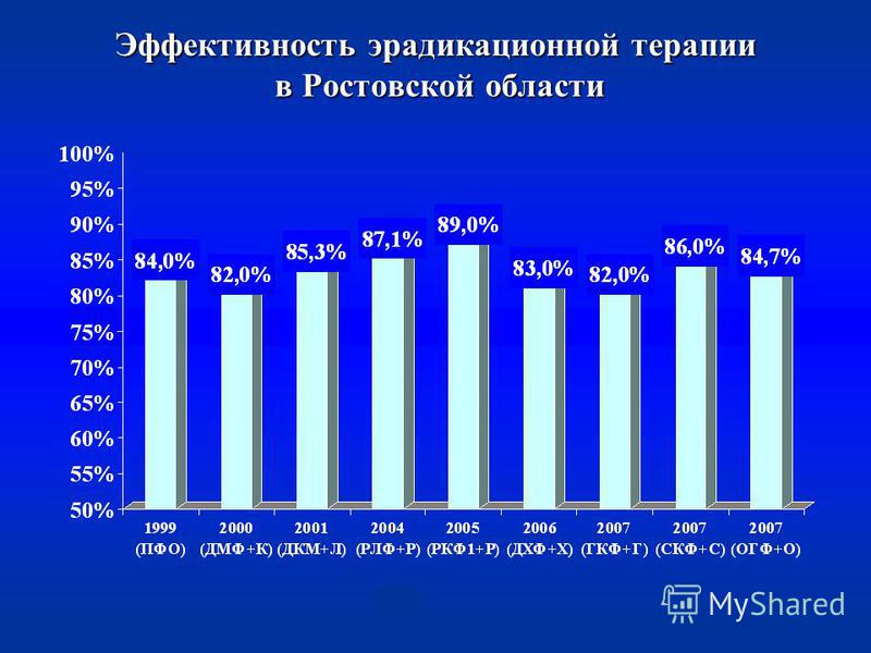 Эффективность эрадикационной терапии в Ростовской области