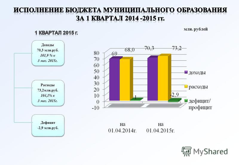 млн. рублей Доходы 70,3 млн.руб. 101,9 % к 3 мес. 2015 г. Расходы 73,2 млн.руб. 104,1% к 3 мес. 2015 г. Дефицит -2,9 млн.руб.
