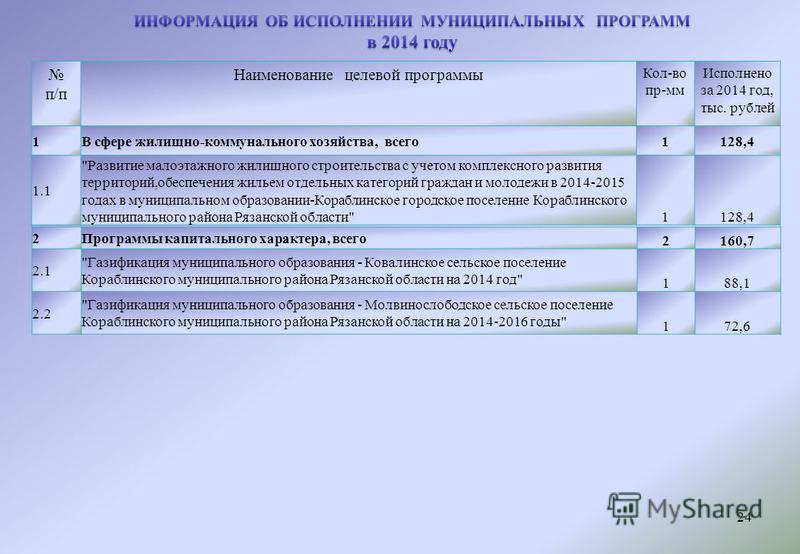 п/п Наименование целевой программы Кол-во пр-мм Исполнено за 2014 год, тыс. рублей 1В сфере жилищно-коммунального хозяйства, всего 1128,4 1.1 