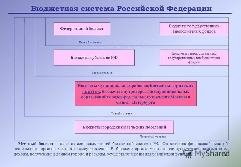 5 Местный бюджет – одна из составных частей бюджетной системы РФ. Он является финансовой основой деятельности органов местного самоуправления. В бюджете органа местного самоуправления показываются доходы, полученные в данном городе, и расходы, осущес