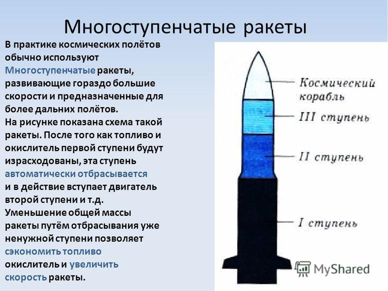 Многоступенчатые ракеты В практике космических полётов обычно используют Многоступенчатые ракеты, развивающие гораздо большие скорости и предназначенные для более дальних полётов. На рисунке показана схема такой ракеты. После того как топливо и окисл