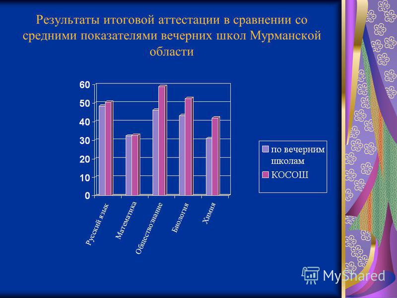 Результаты итоговой аттестации в сравнении со средними показателями вечерних школ Мурманской области