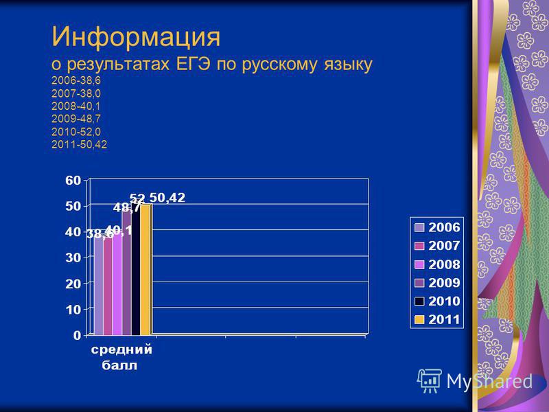 Информация о результатах ЕГЭ по русскому языку 2006-38,6 2007-38,0 2008-40,1 2009-48,7 2010-52,0 2011-50,42
