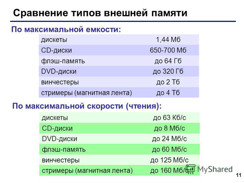 11 Сравнение типов внешней памяти дискеты 1,44 Мб CD-диски 650-700 Мб флэш-память до 64 Гб DVD-дискидо 320 Гб винчестеры до 2 Тб стримеры (магнитная лента)до 4 Тб По максимальной емкости: дискеты до 63 Кб/с CD-дискидо 8 Мб/с DVD-дискидо 24 Мб/с флэш-