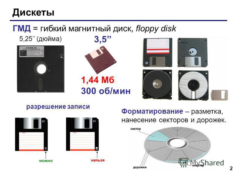 2 Дискеты ГМД = гибкий магнитный диск, floppy disk 5,25 (дюйма) 3,5 разрешение записи Форматирование – разметка, нанесение секторов и дорожек. 1,44 Мб 300 об/мин