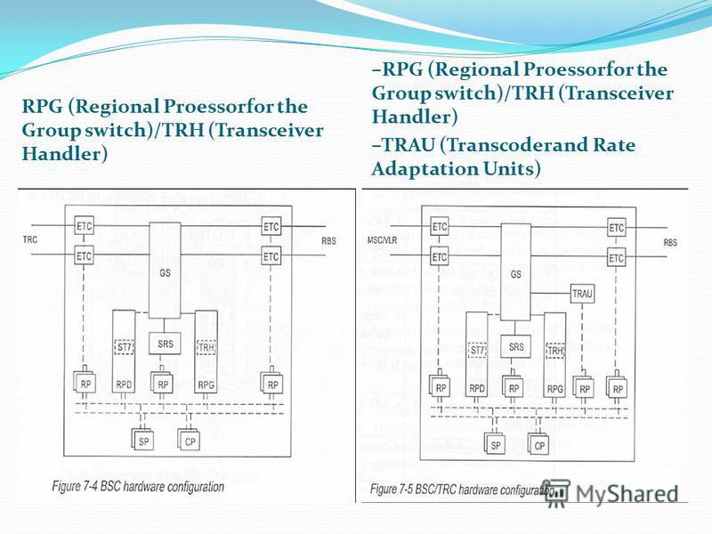 RPG (Regional Proessorfor the Group switch)/TRH (Transceiver Handler) –RPG (Regional Proessorfor the Group switch)/TRH (Transceiver Handler) –TRAU (Transcoderand Rate Adaptation Units)