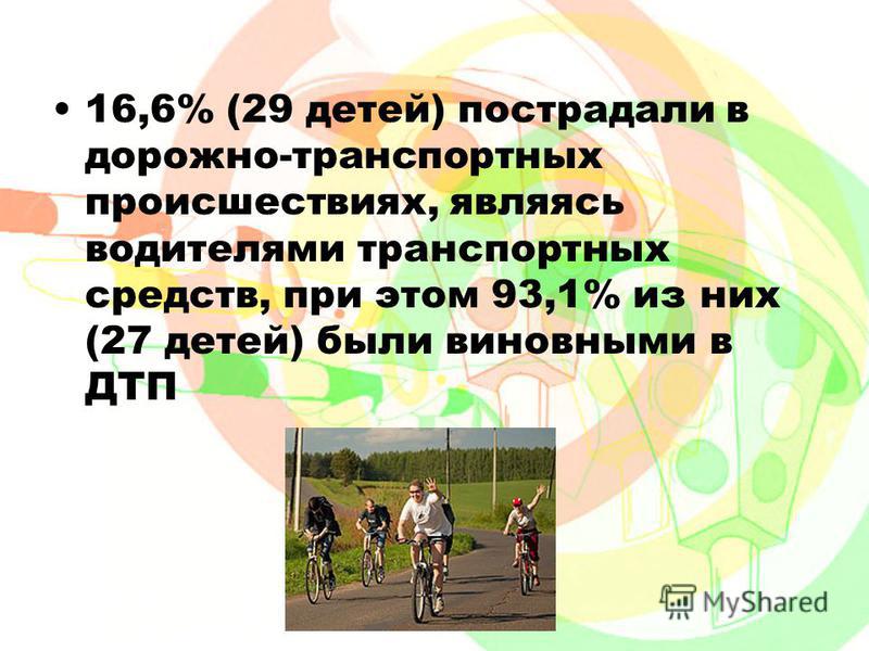 8% (14 детей) являлись велосипедистами. 6,3% (11 подростков) являлись водителями скутера; 1,7% (3 подростка) – мотоциклистами; 0,6% (1 ребенок) двигался на самокате; 1,1% (2 ребенка) пострадали в ДТП, находясь в санках