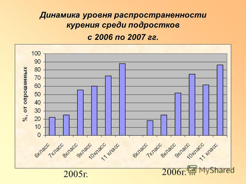 Динамика уровня распространенности курения среди подростков с 2006 по 2007 гг. 2005 г. 2006 г.
