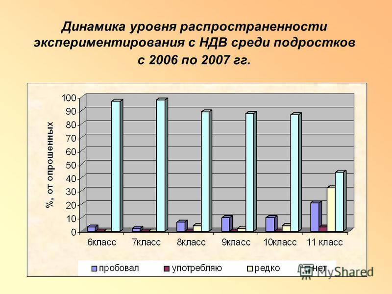 Динамика уровня распространенности экспериментирования с НДВ среди подростков с 2006 по 2007 гг.