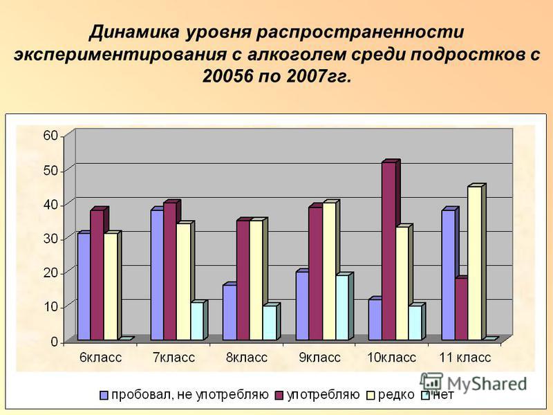 Динамика уровня распространенности экспериментирования с алкоголем среди подростков с 20056 по 2007 гг.
