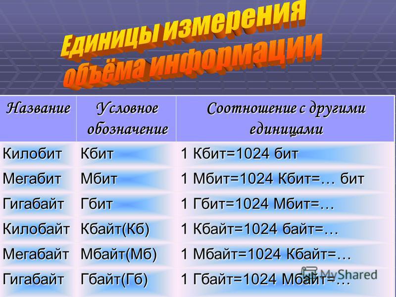 Название Условное обозначение Соотношение с другими единицами Килобит Кбит 1 Кбит=1024 бит Мегабит Мбит 1 Мбит=1024 Кбит=… бит Гигабайт Гбит 1 Гбит=1024 Мбит=… Килобайт Кбайт(Кб) 1 Кбайт=1024 байт=… Мегабайт Мбайт(Мб) 1 Мбайт=1024 Кбайт=… Гигабайт Гб