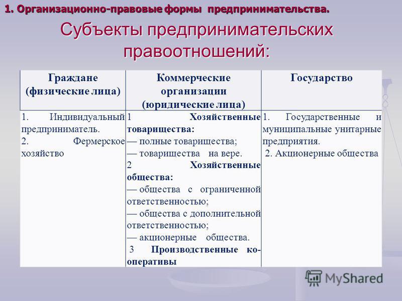 Организационно правовые формы предпринимательства презентация 10 класс