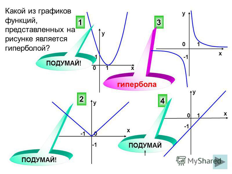 На 1 из рисунков изображена гипербола укажите номер этого рисунка