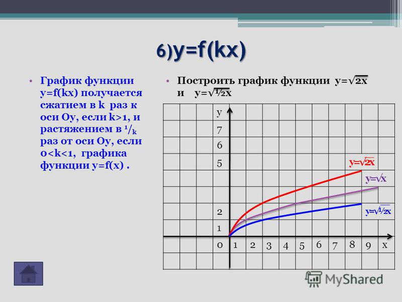 6) y=f(kx) График функции y=f(kx) получается сжатием в k раз к оси Оу, если k>1, и растяжением в 1 / k раз от оси Оу, если 0<k<1, графика функции y=f(x). Построить график функции у=2 х и у=½х у 7 6 5 у=2 х у=х 2 у=½х 1 0123456789 х