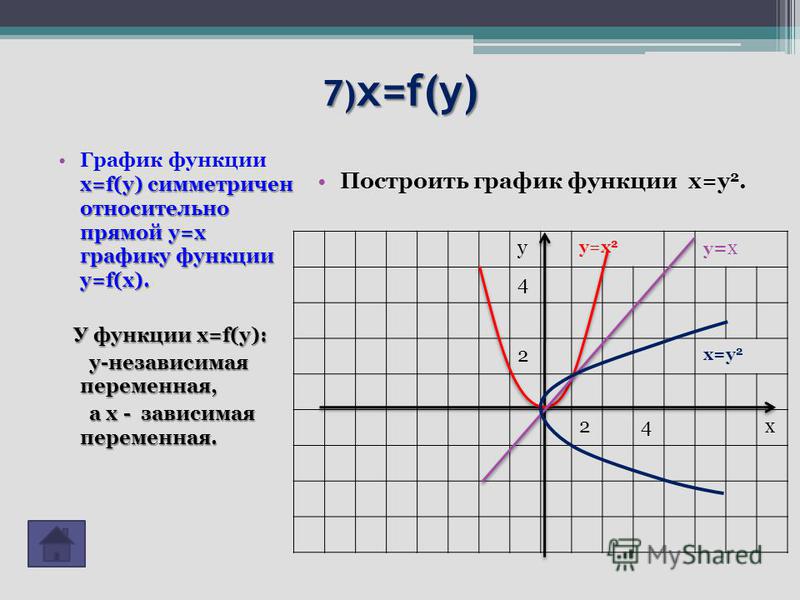 7) x=f(y) x=f(y) симметричен относительно прямой у=x графику функции у=f(x).График функции x=f(y) симметричен относительно прямой у=x графику функции у=f(x). У функции x=f(y): У функции x=f(y): у-независимая переменная, у-независимая переменная, а х 