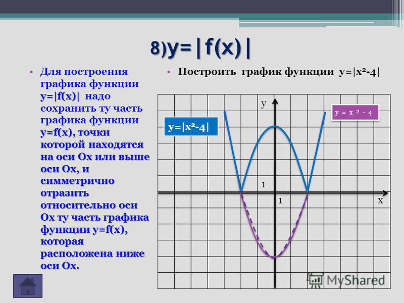 8) y=|f(x)| y=|f(x)| y=f(x), точки которой находятся на оси Ох или выше оси Ох, и симметрично отразить относительно оси Ох ту часть графика функции y=f(x), которая расположена ниже оси Ох.Для построения графика функции y=|f(x)| надо сохранить ту част