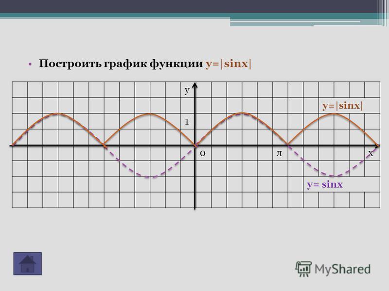 Построить график функции y=|sinx| у y=|sinx| 1 0πх y= sinx