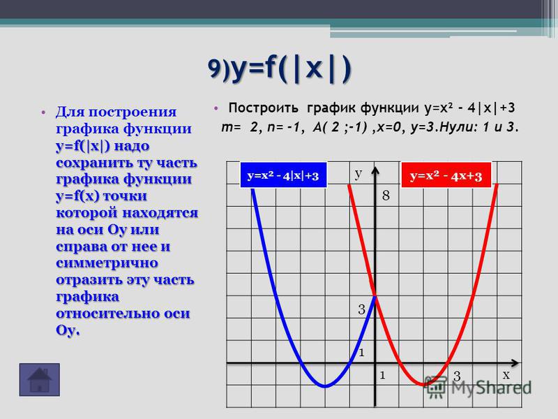 9) y=f(|x|) y=f(|x|) надо сохранить ту часть графика функции y=f(x) точки которой находятся на оси Оу или справа от нее и симметрично отразить эту часть графика относительно оси Оу.Для построения графика функции y=f(|x|) надо сохранить ту часть графи