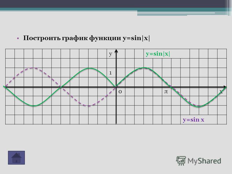Построить график функции y=sin|x| yy=sin|x| 1 0πx y=sin x