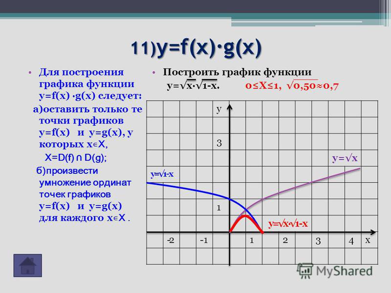 11) y=f(x)g(x) Для построения графика функции y=f(x) g(x) следует: а)оставить только те точки графиков y=f(x) и y=g(x), у которых х Х, X=D(f) D(g); б)произвести умножение ординат точек графиков y=f(x) и y=g(x) для каждого х Х. Построить график функци