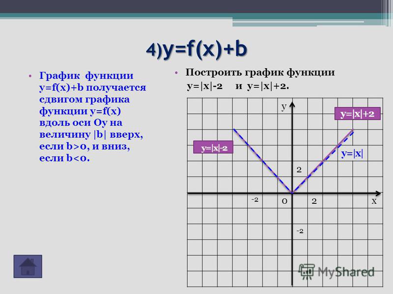 4) y=f(x)+b График функции y=f(x)+b получается сдвигом графика функции y=f(x) вдоль оси Оу на величину |b| вверх, если b>0, и вниз, если b<0. Построить график функции у=|х|-2 и у=|х|+2. у у=|х| 2 -2 02 х у=|х|-2 у=|х|+2
