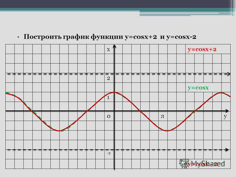 Построить график функции у=сosx+2 и y=cosx-2 ху=сosx+2 2 у=сosx 1 0πу -2 у=сosx - 2