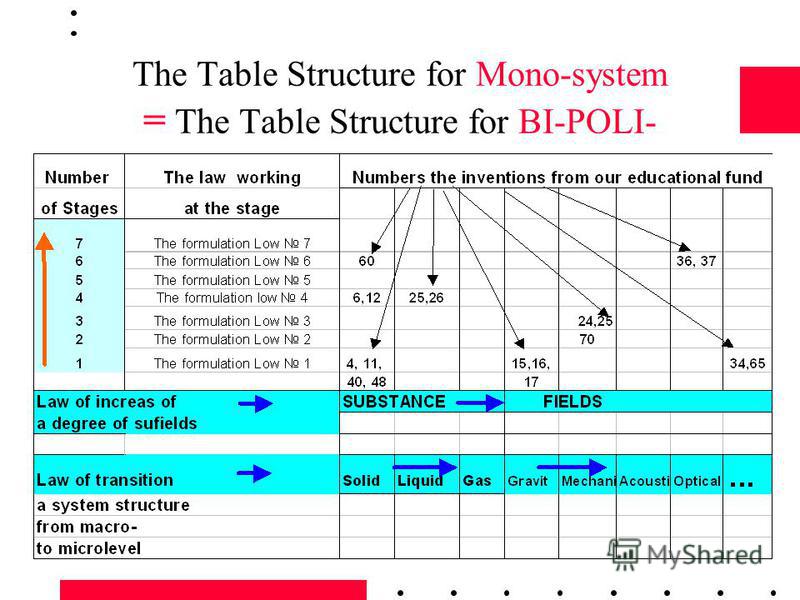 The Table Structure for Mono-system = The Table Structure for BI-POLI-