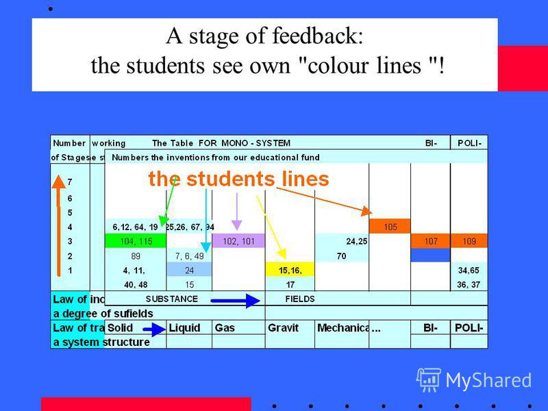 A stage of feedback: the students see own colour lines !