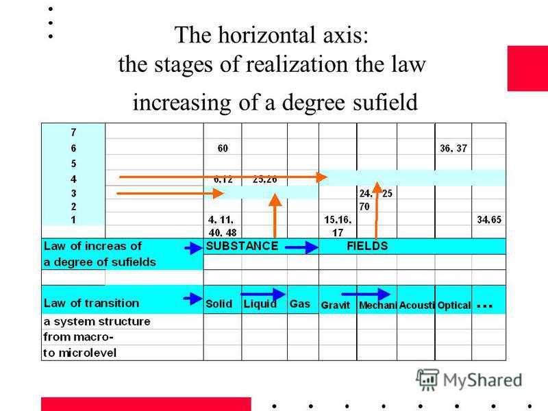 The horizontal axis: the stages of realization the law increasing of a degree sufield