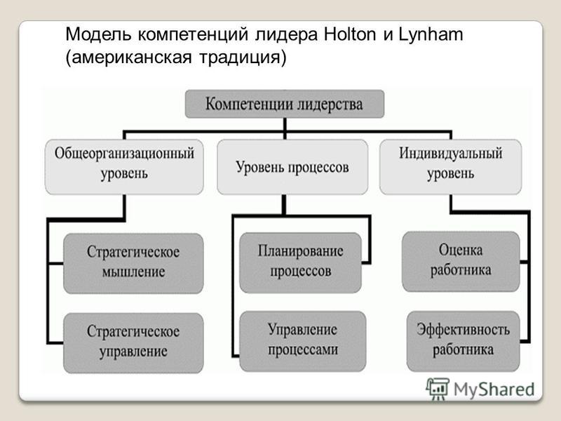 Модель компетенций лидера Holton и Lynham (американская традиция)