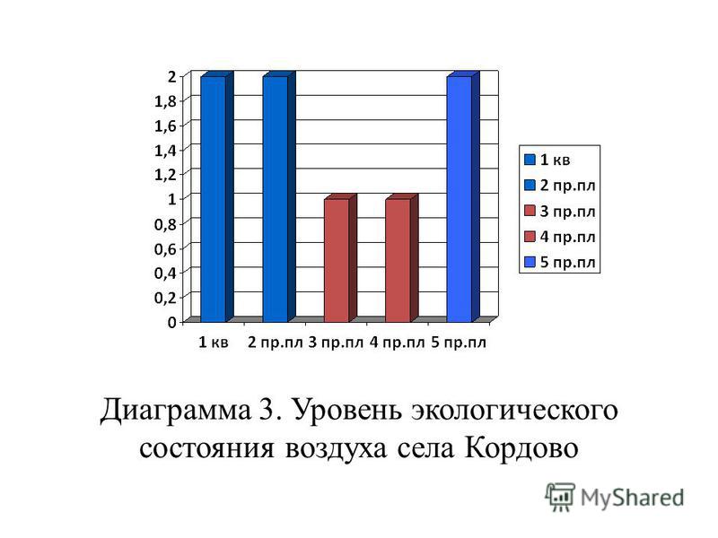 Диаграмма 3. Уровень экологического состояния воздуха села Кордово