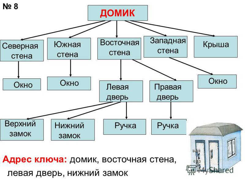 Информатика 4 класс горячев двери домика находятся с восточной стороны решение