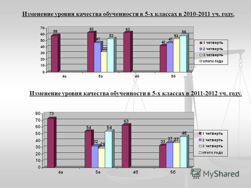 Изменение уровня качества обученности в 5-х классах в 2010-2011 уч. году. Изменение уровня качества обученности в 5-х классах в 2011-2012 уч. году.