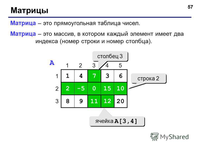 57 Матрицы Матрица – это прямоугольная таблица чисел. Матрица – это массив, в котором каждый элемент имеет два индекса (номер строки и номер столбца). 14736 2-50151010 89111220 1 2 3 12345 A 7 0 11 2-50151010 1212 строка 2 столбец 3 ячейка A[3,4]