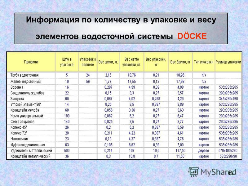 46 Информация по количеству в упаковке и весу элементов водосточной системы DÖCKE