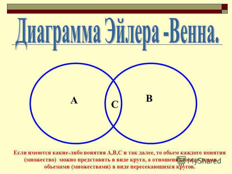 А В С Если имеются какие-либо понятия А,В,С и так далее, то объем каждого понятия (множество) можно представить в виде круга, а отношения между этими объемами (множествами) в виде пересекающихся кругов.