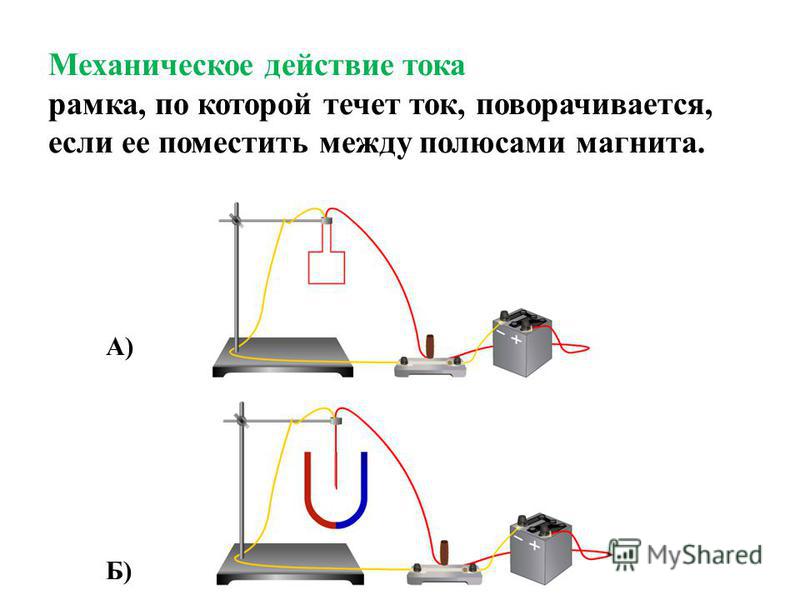 Механическое действие тока рамка, по которой течет ток, поворачивается, если ее поместить между полюсами магнита. А) Б)
