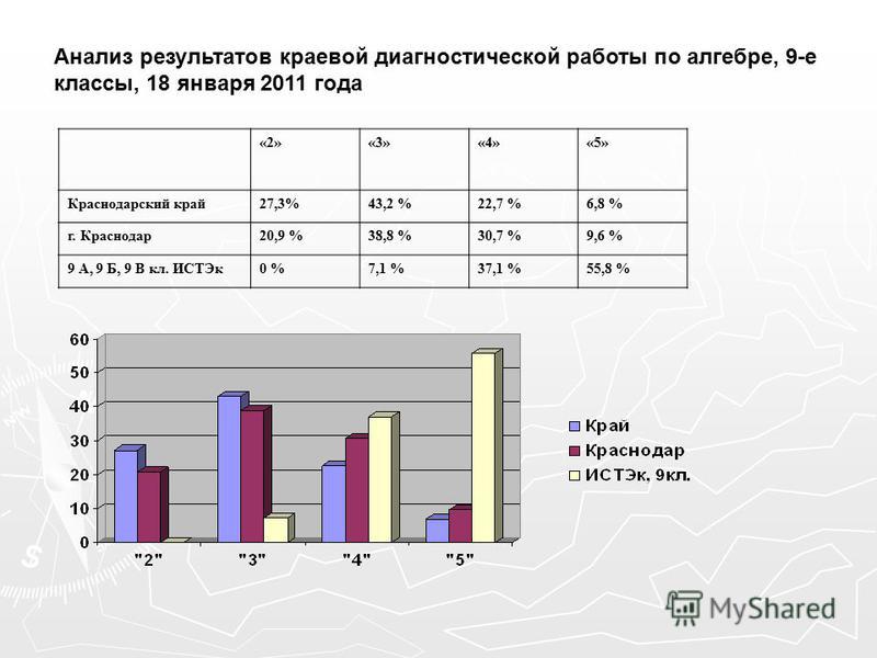 Анализ результатов краевой диагностической работы по алгебре, 9-е классы, 18 января 2011 года «2»«3»«4»«5» Краснодарский край 27,3%43,2 %22,7 %6,8 % г. Краснодар 20,9 %38,8 %30,7 %9,6 % 9 А, 9 Б, 9 В кл. ИСТЭк 0 %7,1 %37,1 %55,8 %
