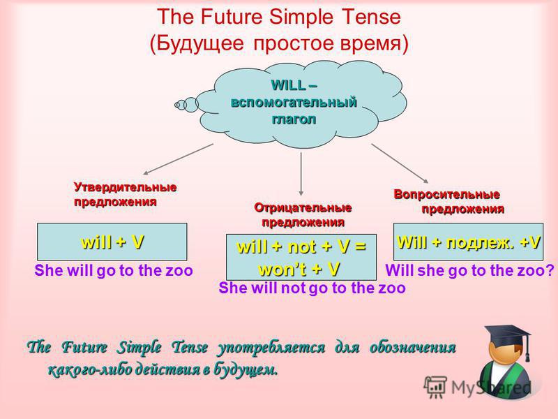 The Future Simple Tense (Будущее простое время) The Future Simple Tense употребляется для обозначения какого-либо действия в будущем. WILL – вспомогательный глагол Утвердительныепредложения Отрицательныепредложения Вопросительныепредложения will + V 