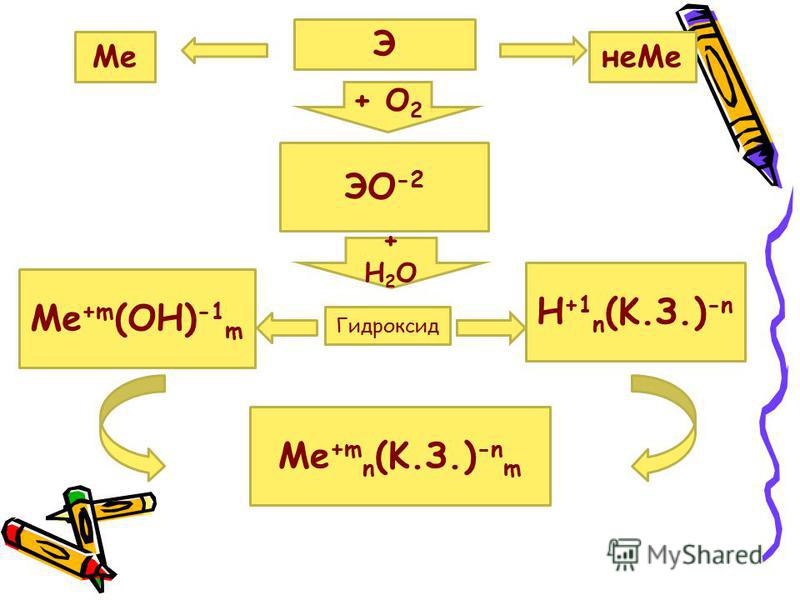 Э МенеМе + О 2 ЭО -2 Me +m (OH) -1 m H +1 n (K.З.) -n +Н2О+Н2О Гидроксид Me +m n (K.З.) -n m