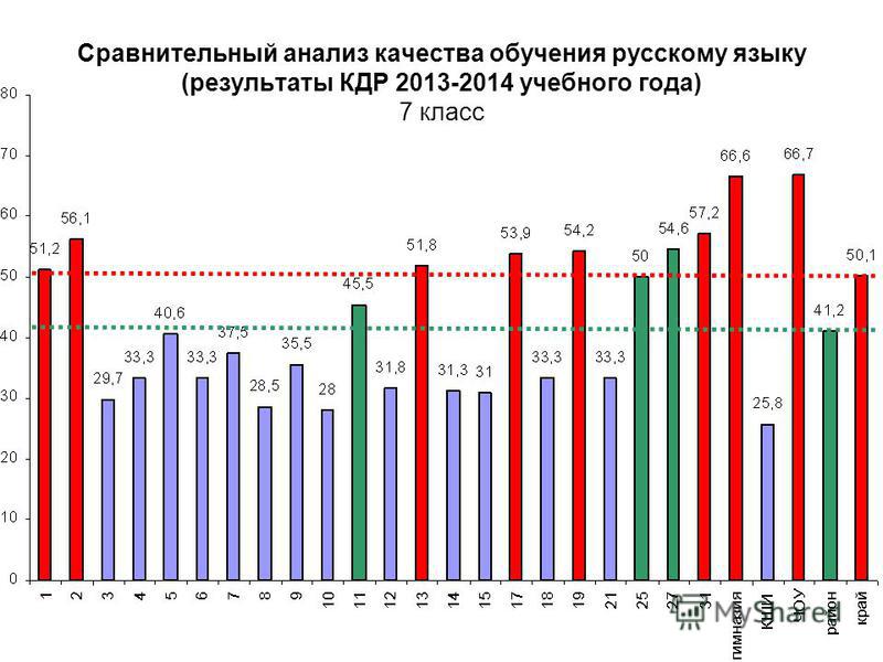 Сравнительный анализ качества обучения русскому языку (результаты КДР 2013-2014 учебного года) 7 класс